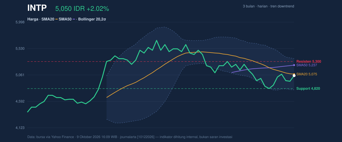 Grafik aksi harga INTP