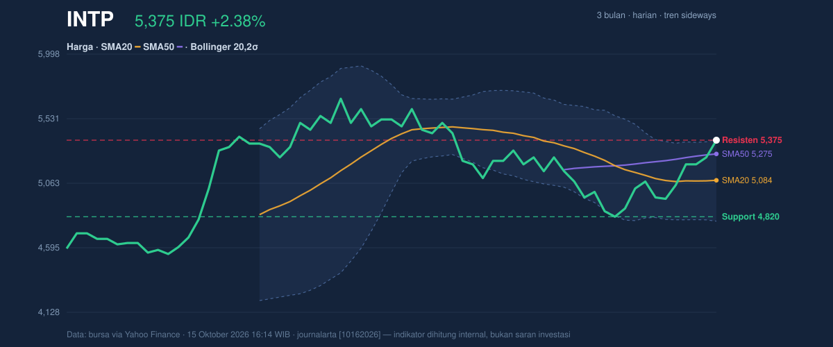 Grafik aksi harga INTP