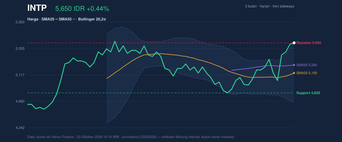 Grafik aksi harga INTP
