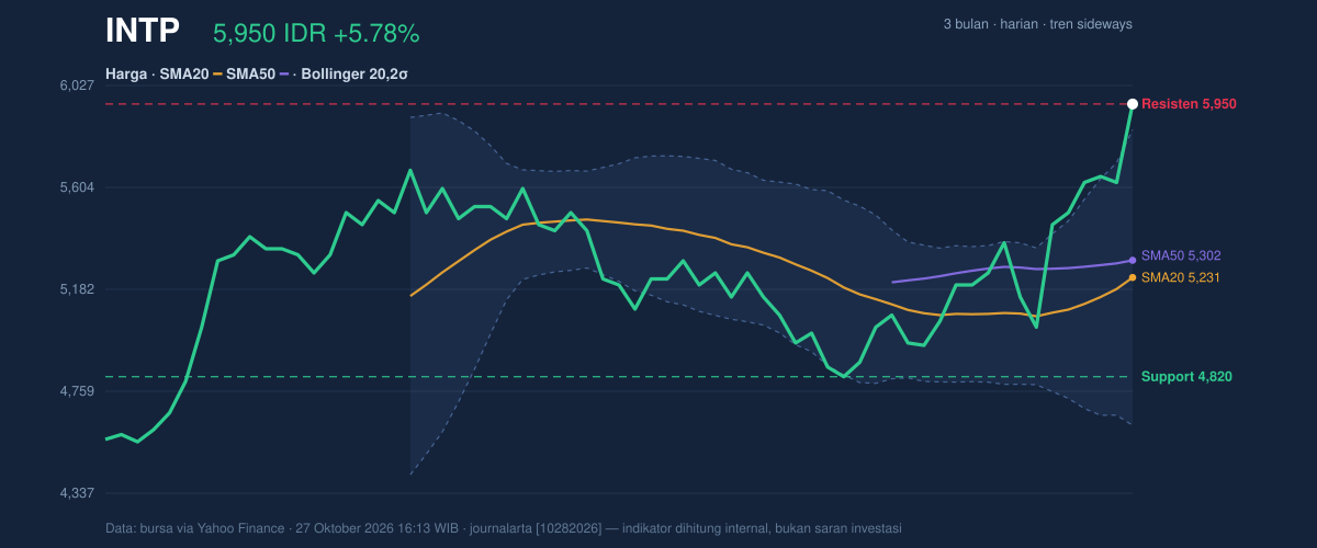 Grafik aksi harga INTP