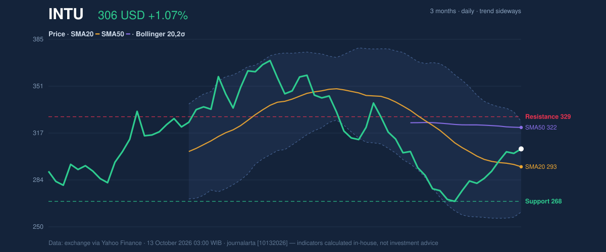 Price action chart of INTU