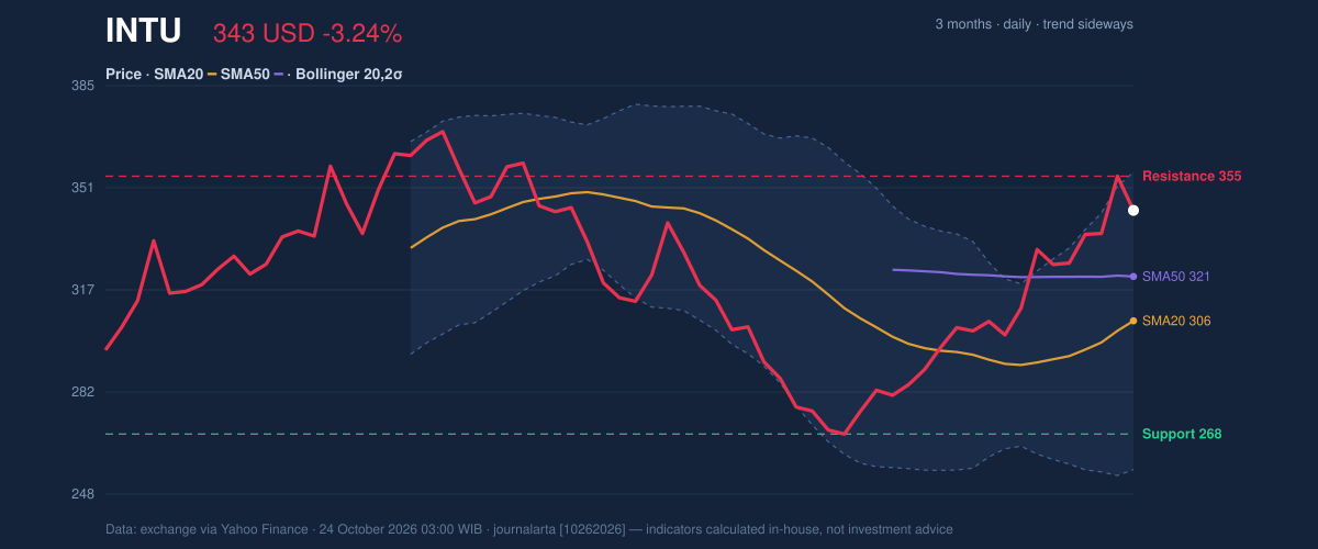 Price action chart of INTU
