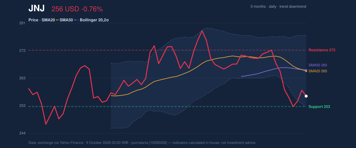 Price action chart of JNJ