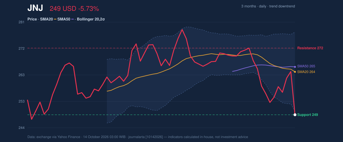 Price action chart of JNJ