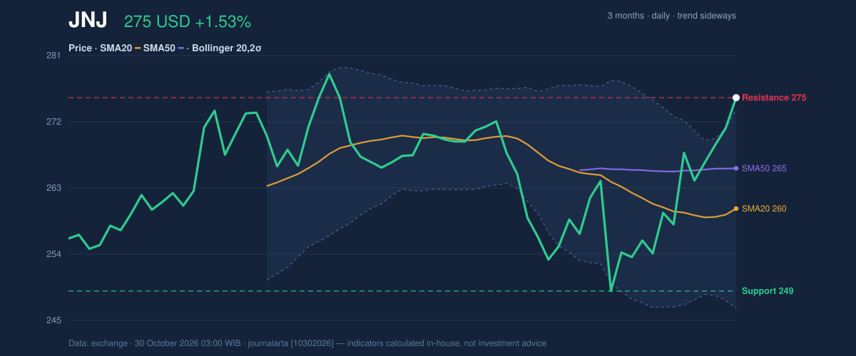 Price action chart of JNJ