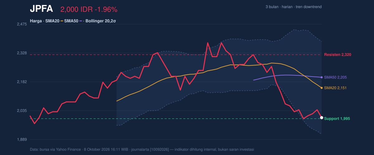 Grafik aksi harga JPFA