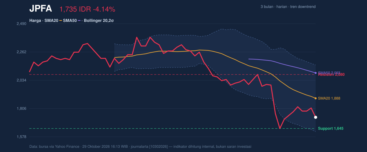 Grafik aksi harga JPFA