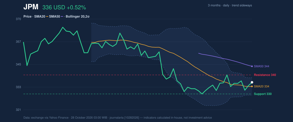 Price action chart of JPM