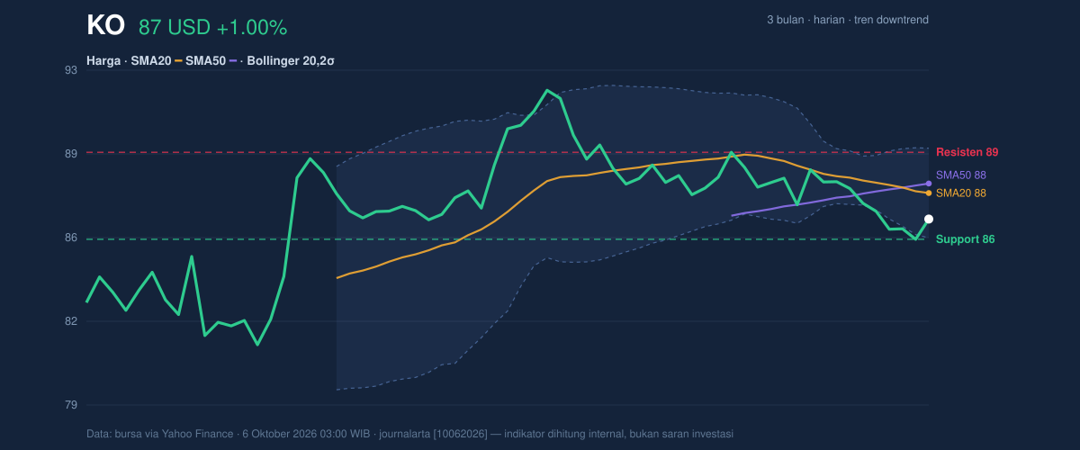 Price action chart of KO