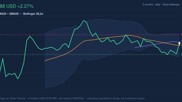 KO Stock Gains 2.27%, Death Cross Pressure In Focus