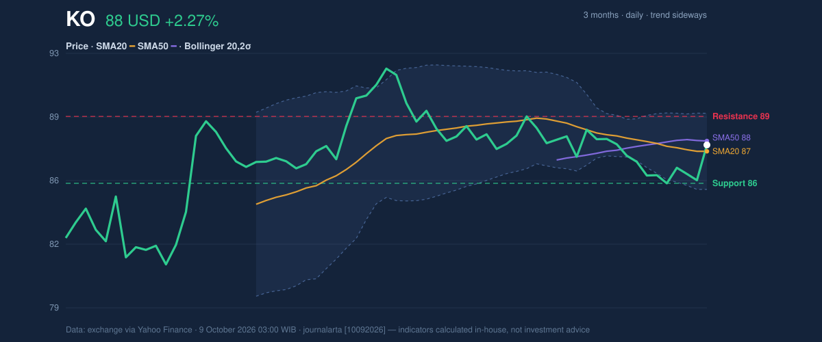 Price action chart of KO