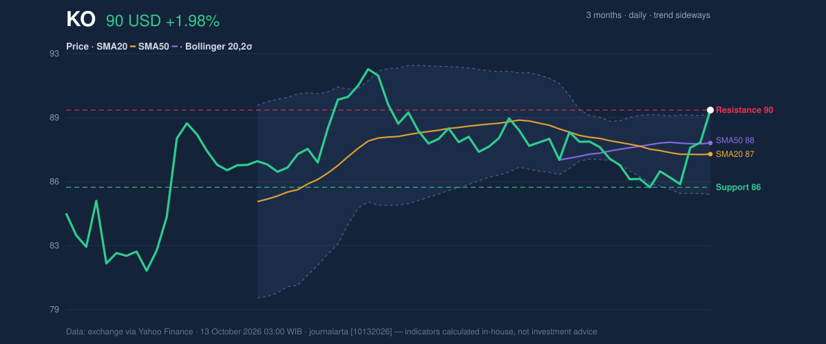 Price action chart of KO