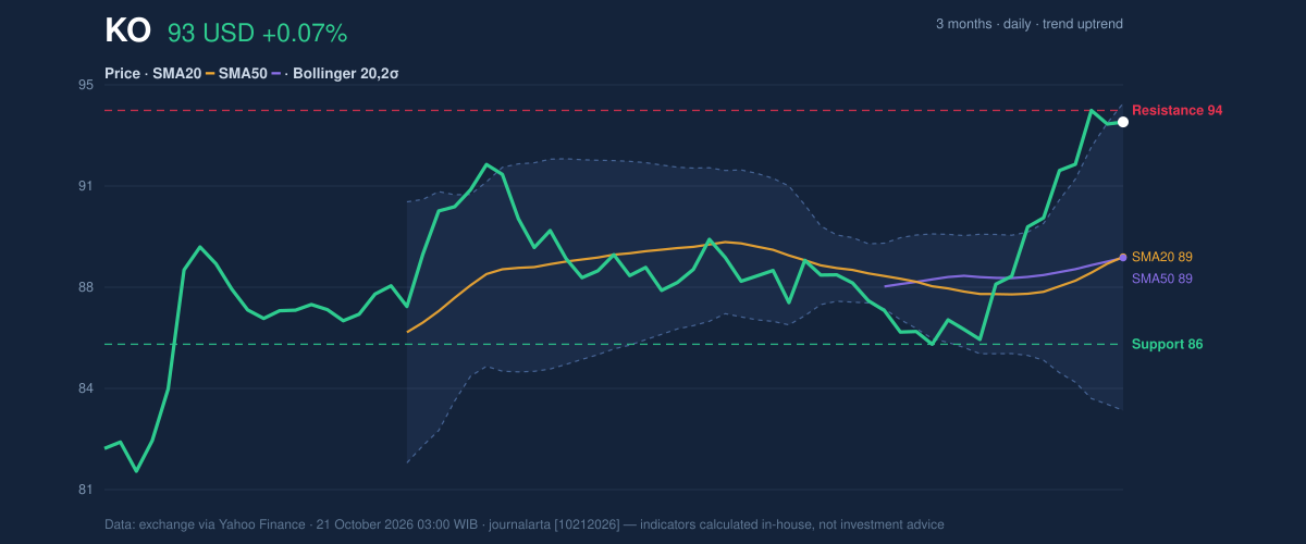 Price action chart of KO