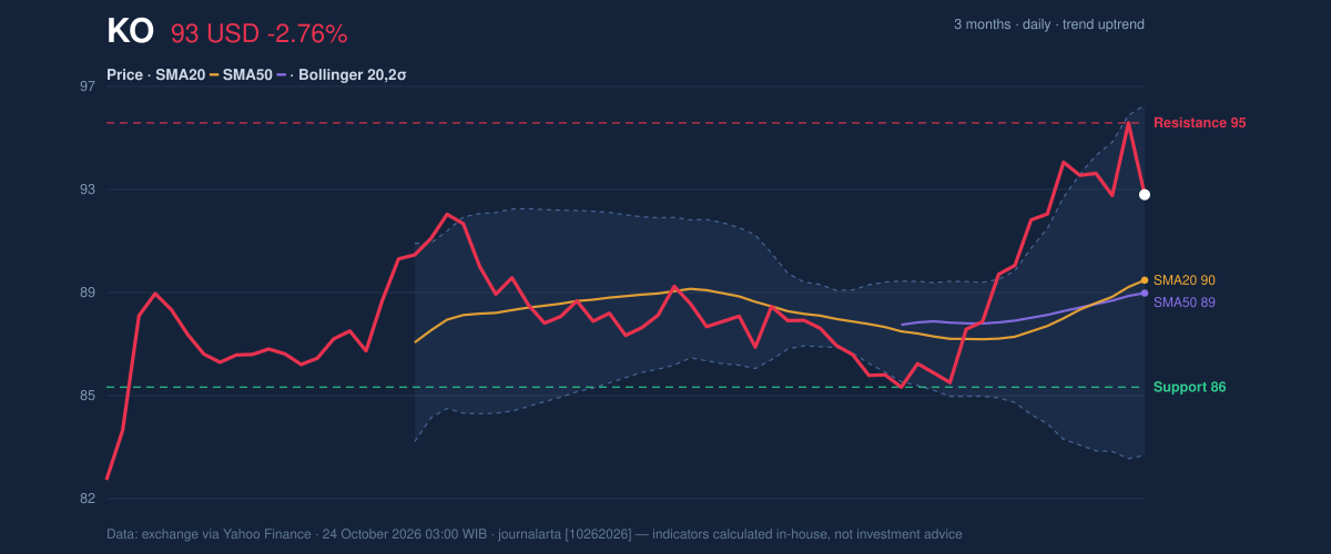 Price action chart of KO
