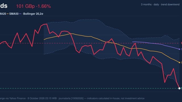 Lloyds Stock Analysis: Drops 1.66%, Testing Support Level