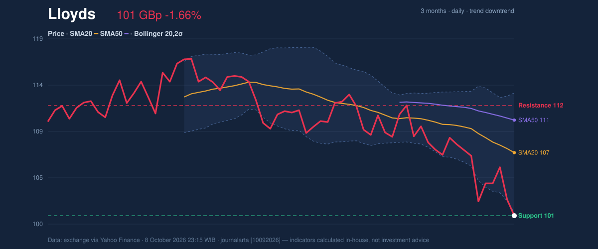 Price action chart of Lloyds