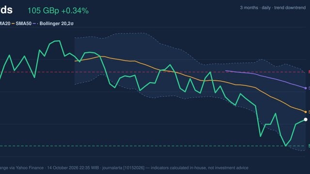 Lloyds Stock Analysis: Gains 0.34%, Momentum Gains