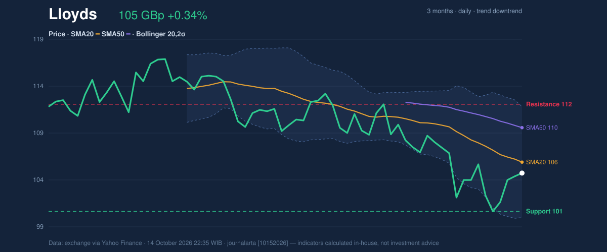 Price action chart of Lloyds