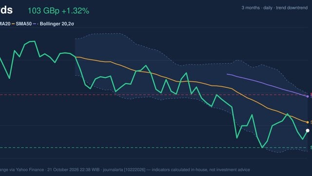 Lloyds Stock Gains 1.32%, Momentum Gains In Focus
