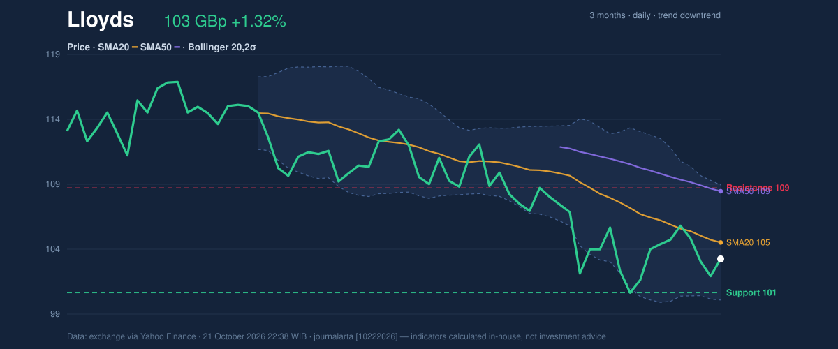 Price action chart of Lloyds