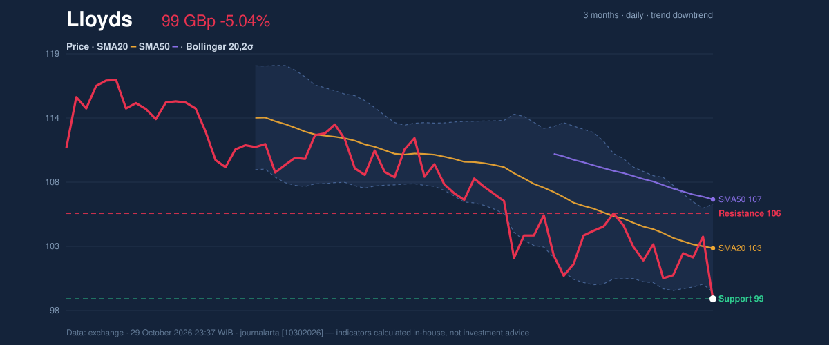 Price action chart of Lloyds