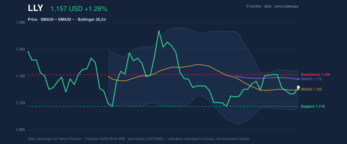 Price action chart of LLY