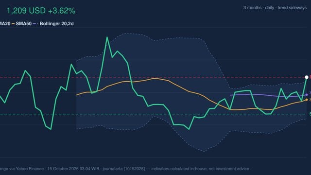LLY Stock Analysis: Gains 3.62%, Testing Key Resistance