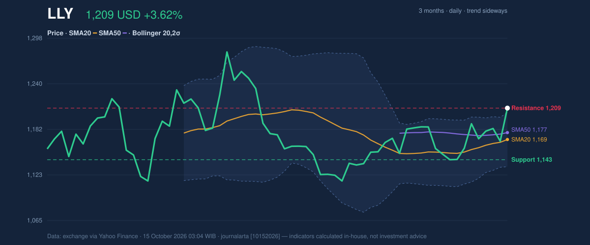 Price action chart of LLY