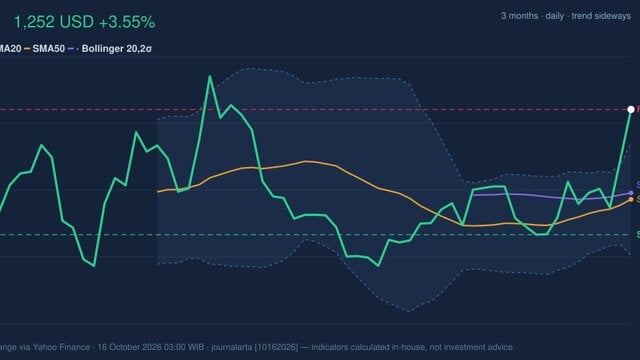 LLY Stock Gains 3.55%, Testing Key Resistance In Focus