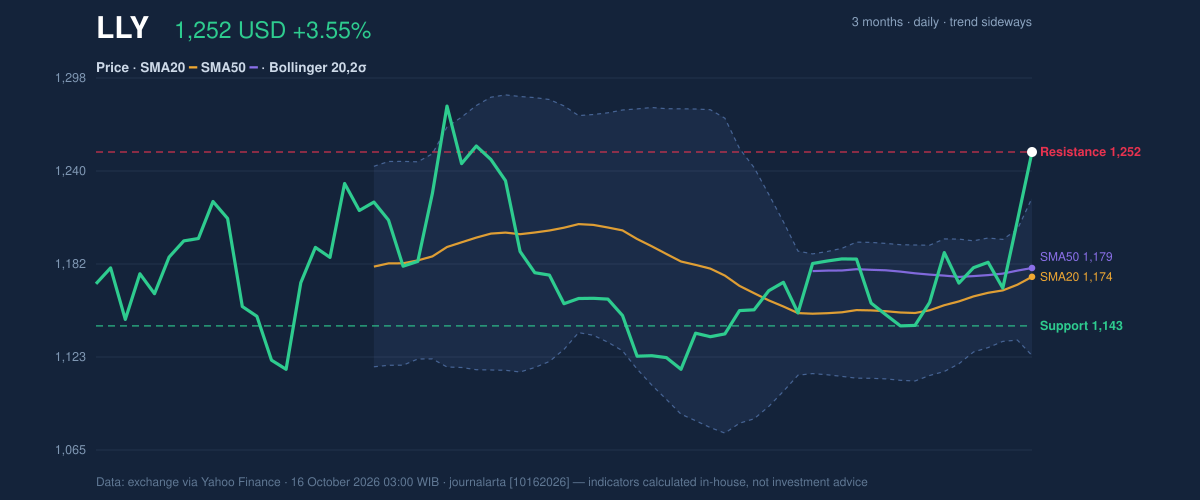 Price action chart of LLY