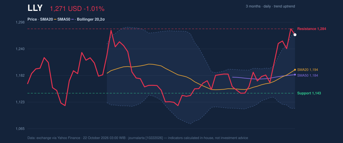 Price action chart of LLY
