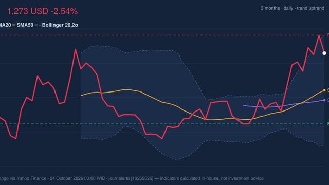 LLY Golden Cross Formed: Stock Drops 2.54% (October 23, 2026)