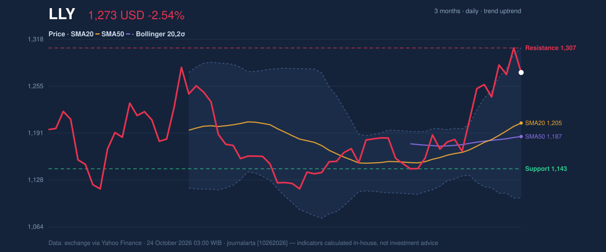 Price action chart of LLY