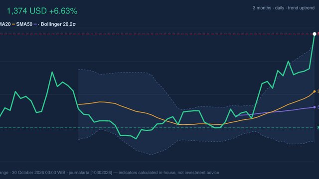 LLY Stock Technicals: Gains 6.63% on Thursday, RSI Overbought