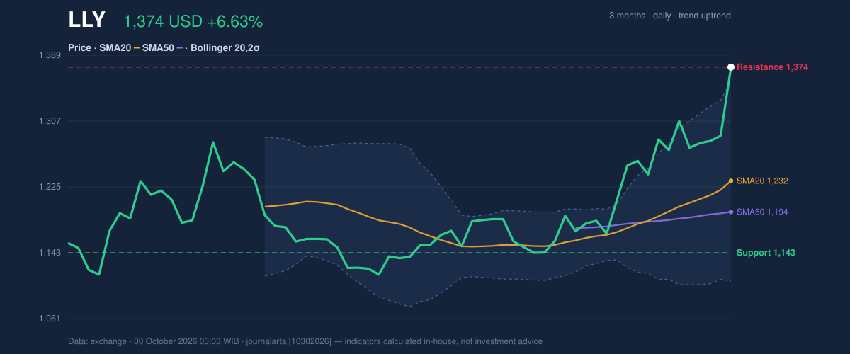 Price action chart of LLY