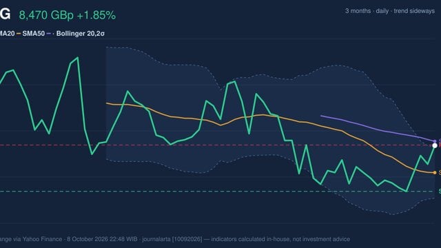 LSEG Stock Gains 1.85% on Thursday, Testing Key Resistance