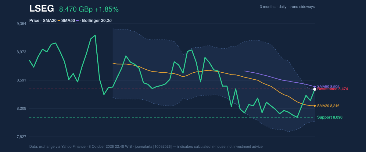 Price action chart of LSEG