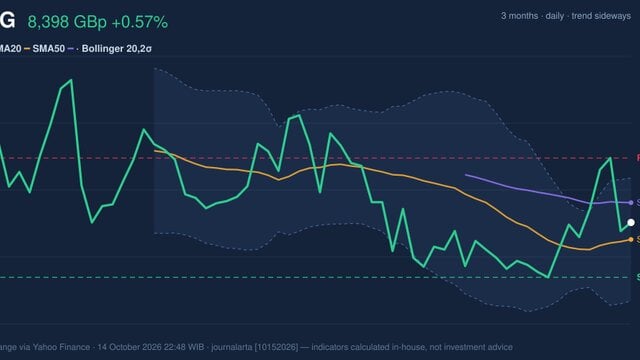 LSEG Stock Gains 0.57% on Wednesday, Momentum Gains