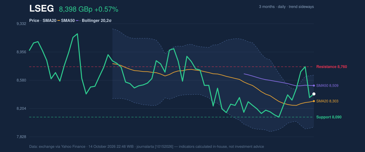 Price action chart of LSEG