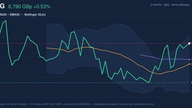 LSEG Testing Key Resistance: Stock Gains 0.53% (October 21, 2026)