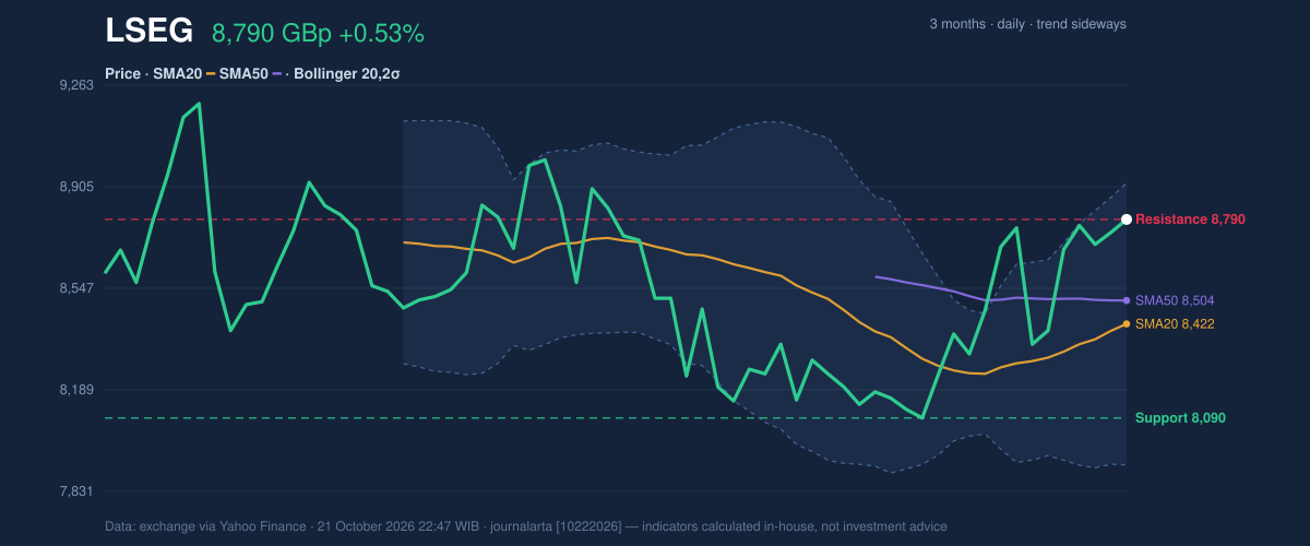 Price action chart of LSEG