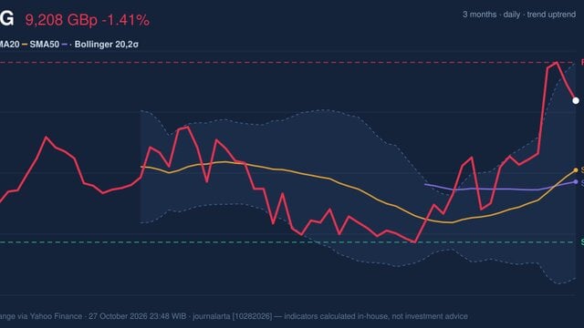 LSEG Golden Cross Formed: Stock Drops 1.41% (October 27, 2026)