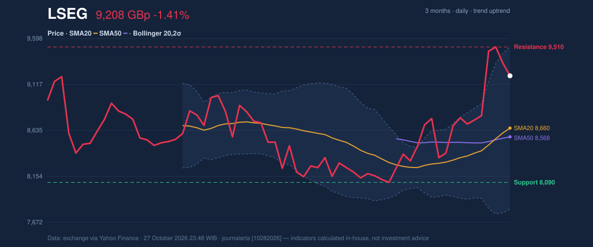 Price action chart of LSEG
