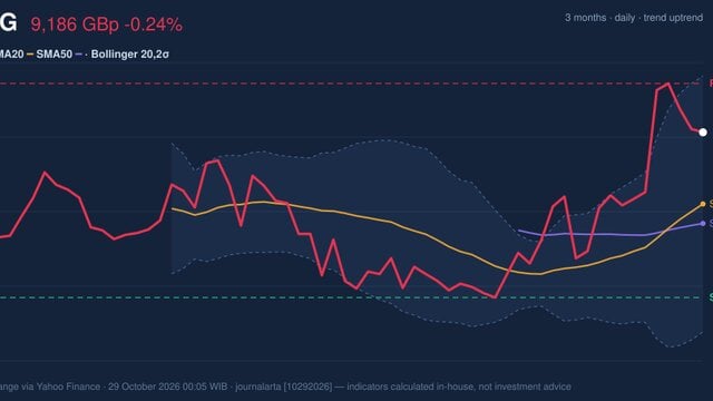 LSEG Stock Analysis: Drops 0.24%, Golden Cross Formed