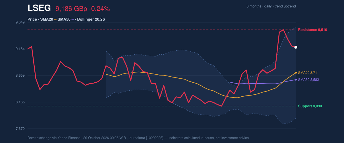 Price action chart of LSEG
