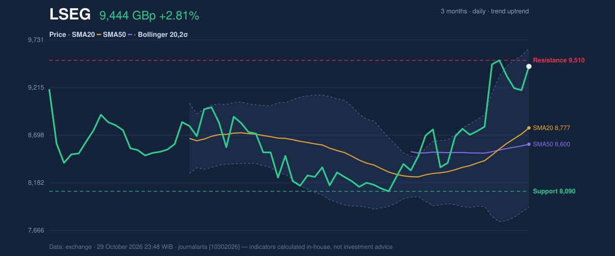 Price action chart of LSEG