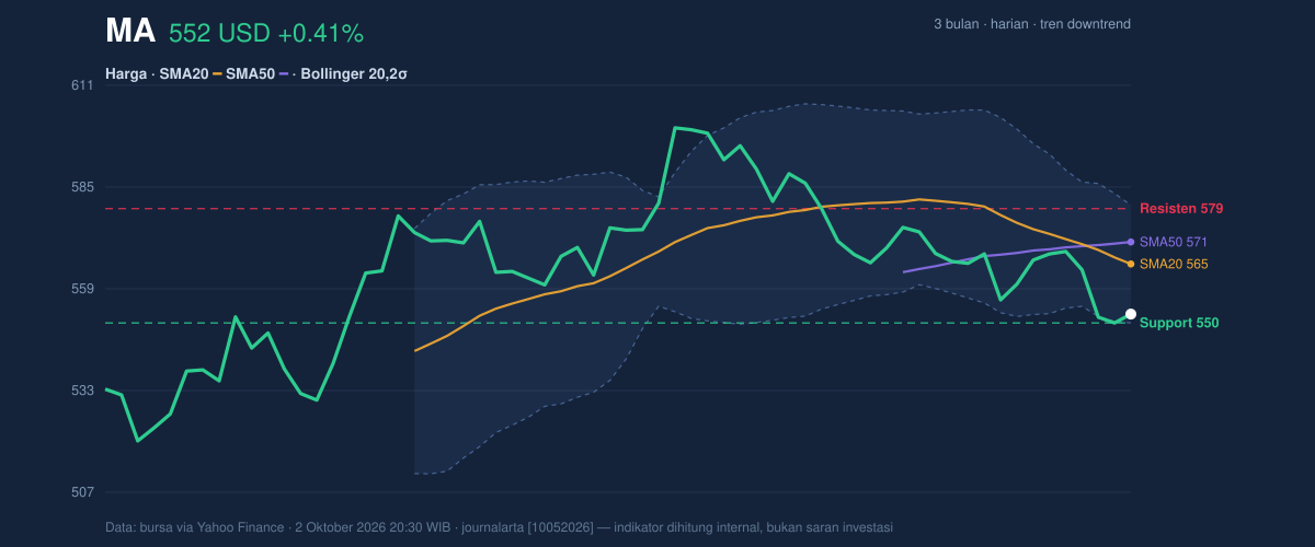 Price action chart of MA