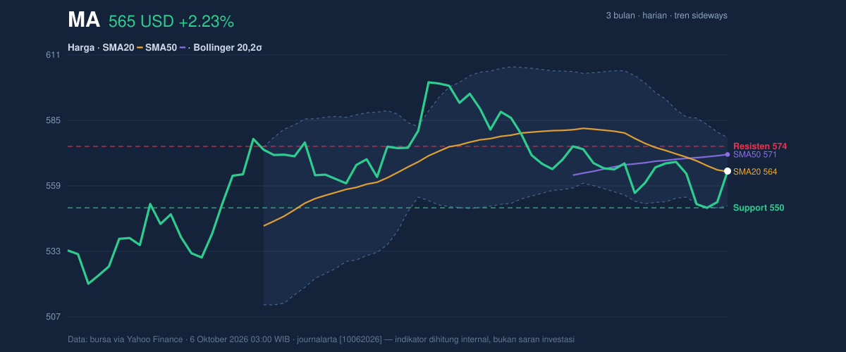 Price action chart of MA