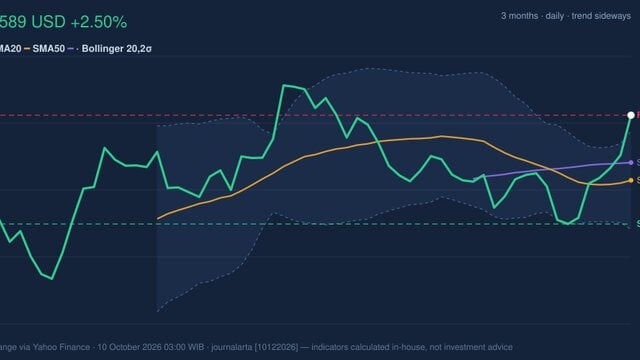 MA Stock Technicals: Gains 2.50% on Friday, Testing Key Resistance