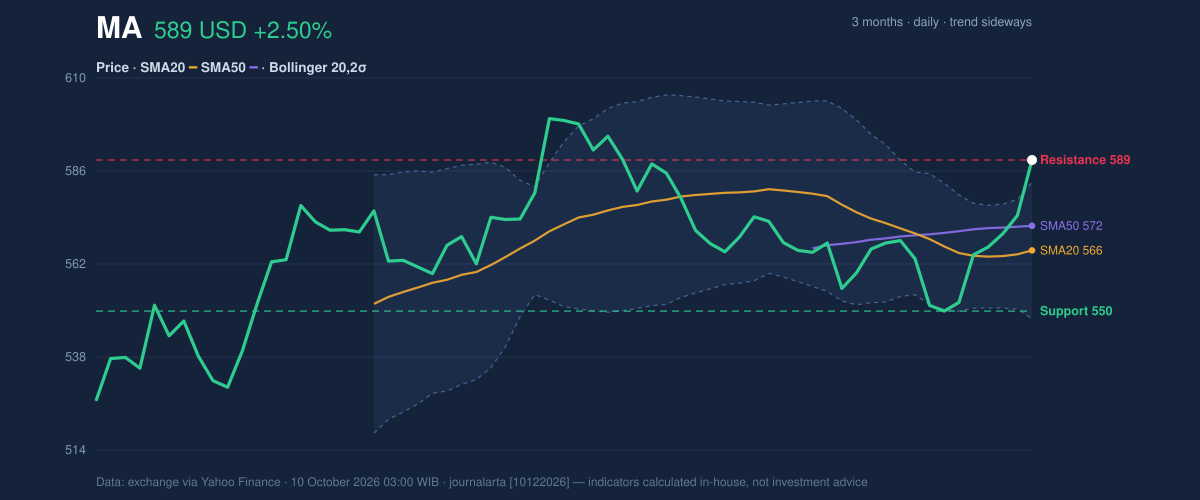 Price action chart of MA